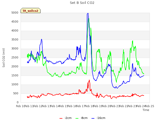 plot of Set B Soil CO2