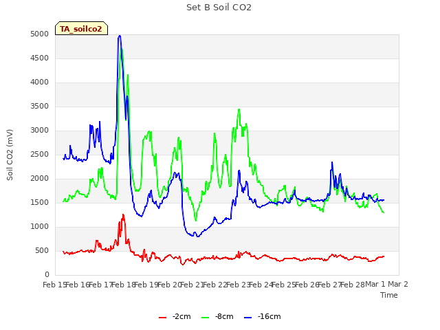 plot of Set B Soil CO2