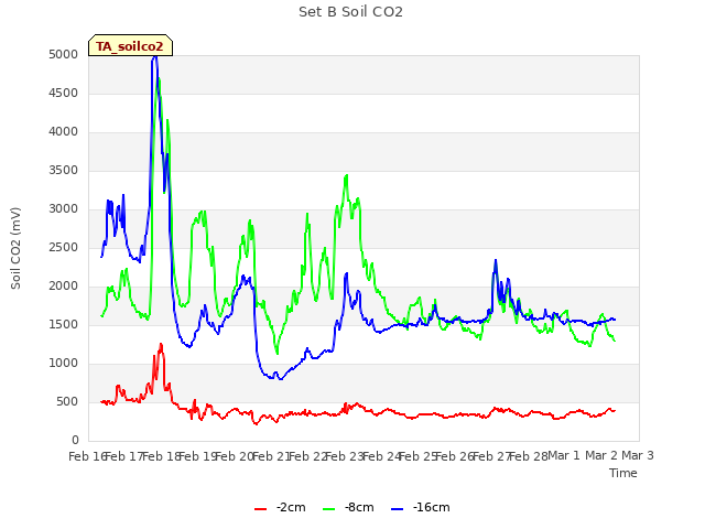 plot of Set B Soil CO2