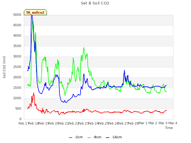 plot of Set B Soil CO2