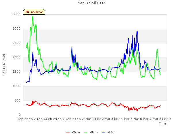 plot of Set B Soil CO2