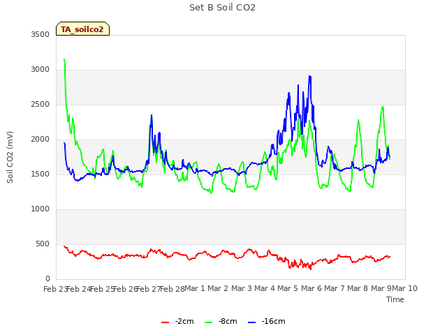 plot of Set B Soil CO2