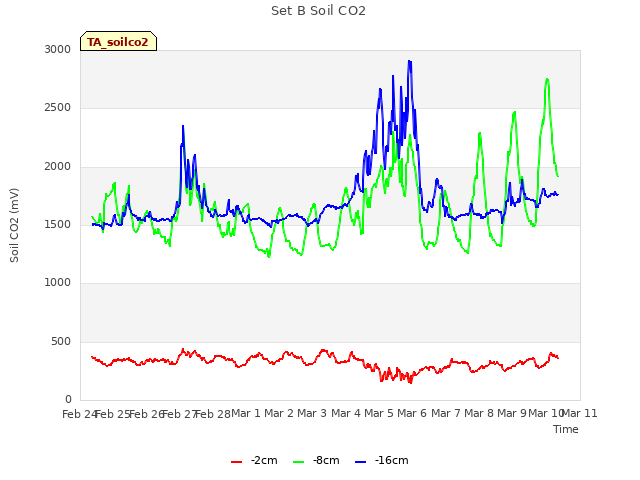 plot of Set B Soil CO2