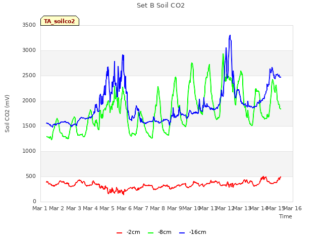 plot of Set B Soil CO2