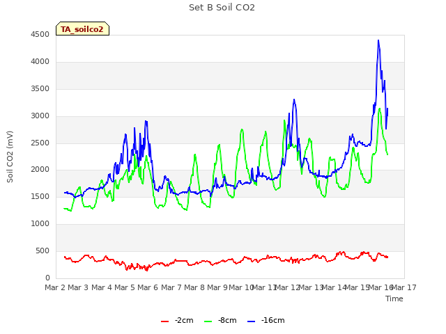 plot of Set B Soil CO2