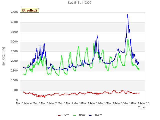 plot of Set B Soil CO2