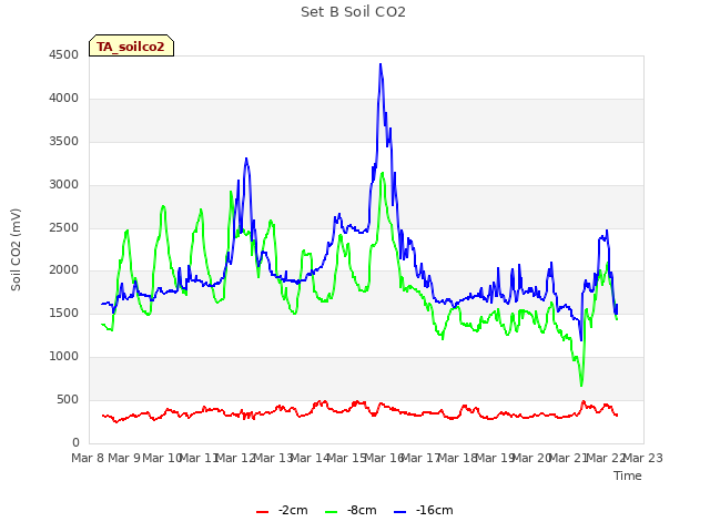 plot of Set B Soil CO2