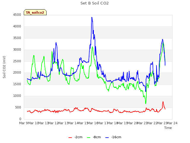 plot of Set B Soil CO2