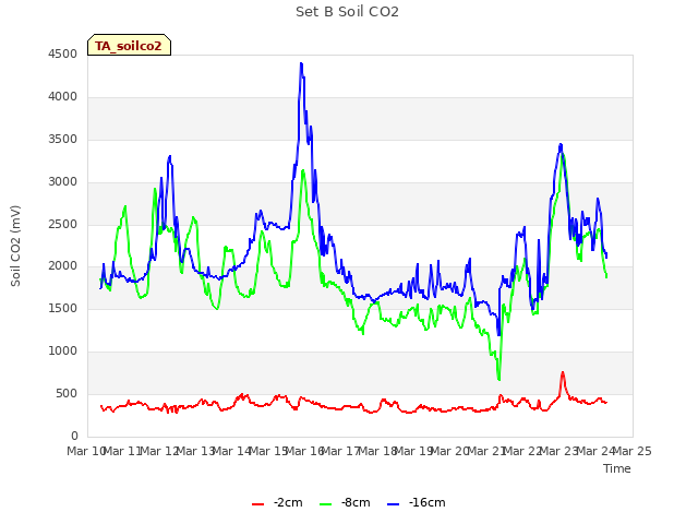 plot of Set B Soil CO2