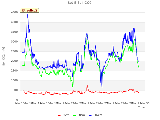 plot of Set B Soil CO2