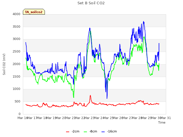 plot of Set B Soil CO2