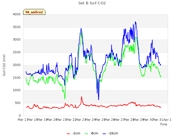 plot of Set B Soil CO2