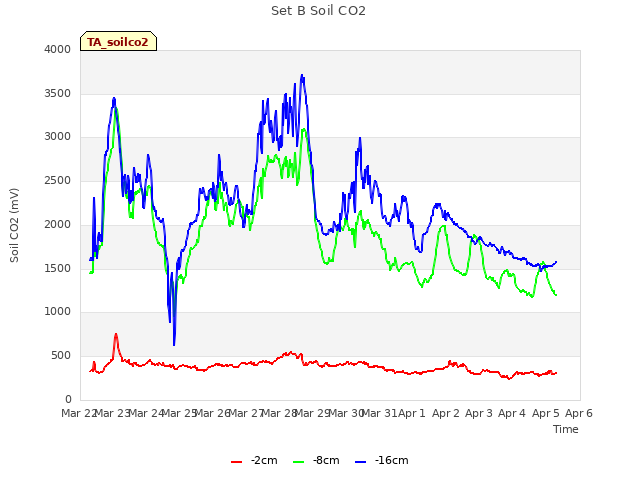 plot of Set B Soil CO2