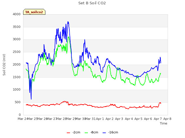 plot of Set B Soil CO2