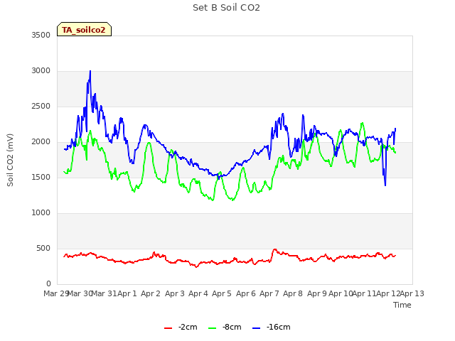 plot of Set B Soil CO2