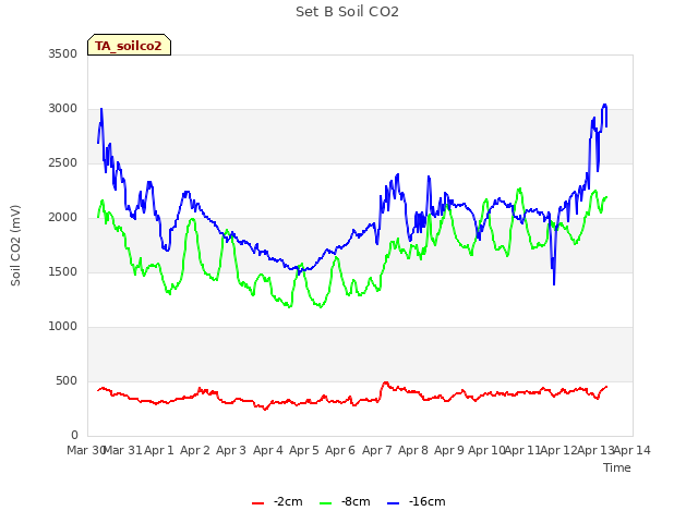 plot of Set B Soil CO2