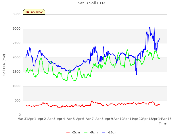 plot of Set B Soil CO2