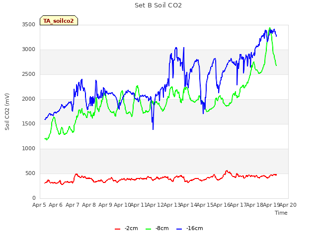 plot of Set B Soil CO2