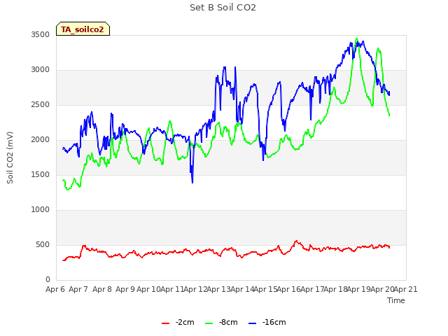 plot of Set B Soil CO2