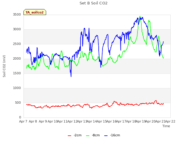 plot of Set B Soil CO2