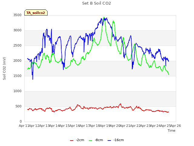 plot of Set B Soil CO2