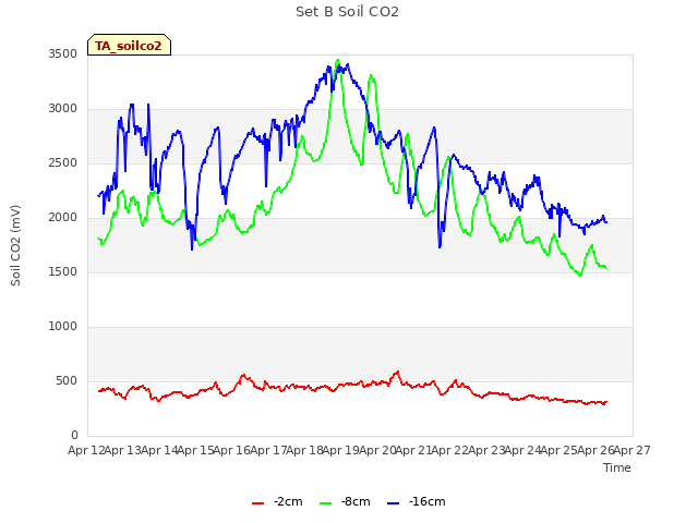 plot of Set B Soil CO2