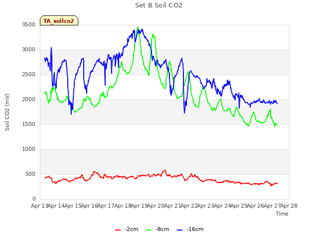 plot of Set B Soil CO2