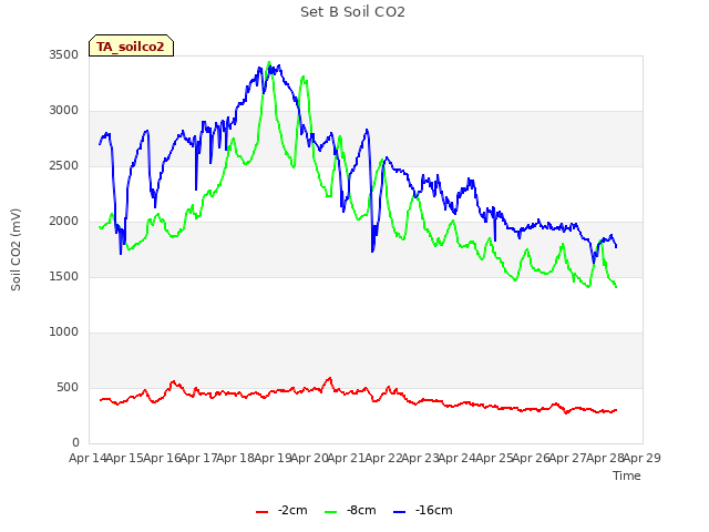 plot of Set B Soil CO2