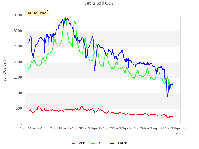 plot of Set B Soil CO2