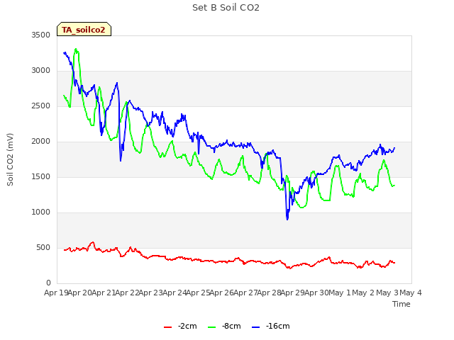 plot of Set B Soil CO2