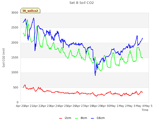 plot of Set B Soil CO2