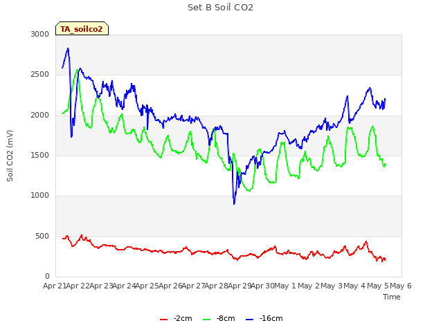 plot of Set B Soil CO2