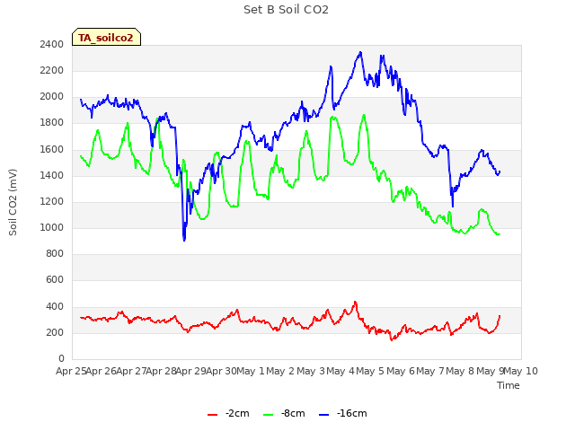 plot of Set B Soil CO2