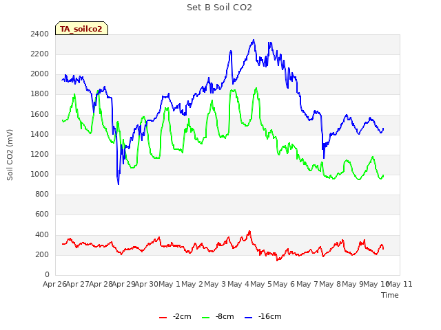 plot of Set B Soil CO2