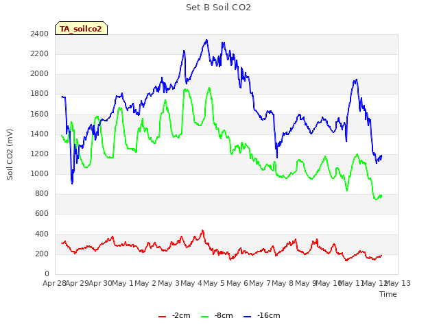 plot of Set B Soil CO2