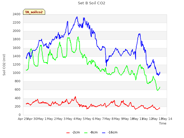 plot of Set B Soil CO2