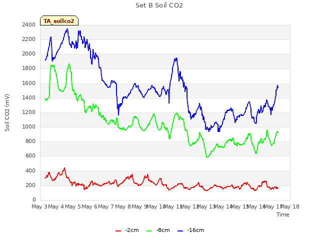 plot of Set B Soil CO2