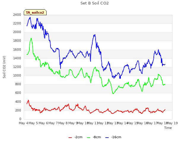 plot of Set B Soil CO2