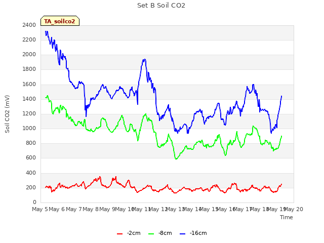 plot of Set B Soil CO2