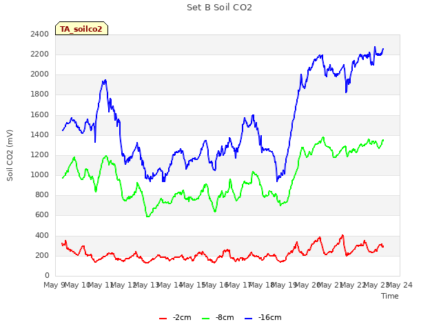 plot of Set B Soil CO2