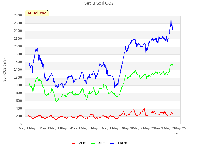 plot of Set B Soil CO2