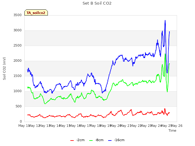 plot of Set B Soil CO2