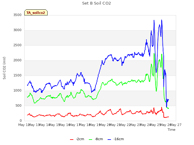 plot of Set B Soil CO2