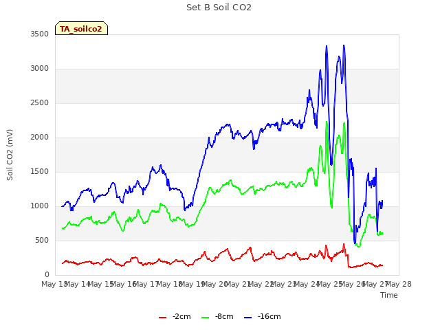 plot of Set B Soil CO2