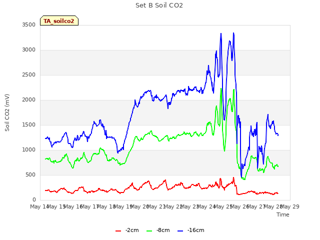 plot of Set B Soil CO2