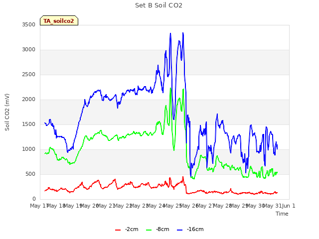 plot of Set B Soil CO2