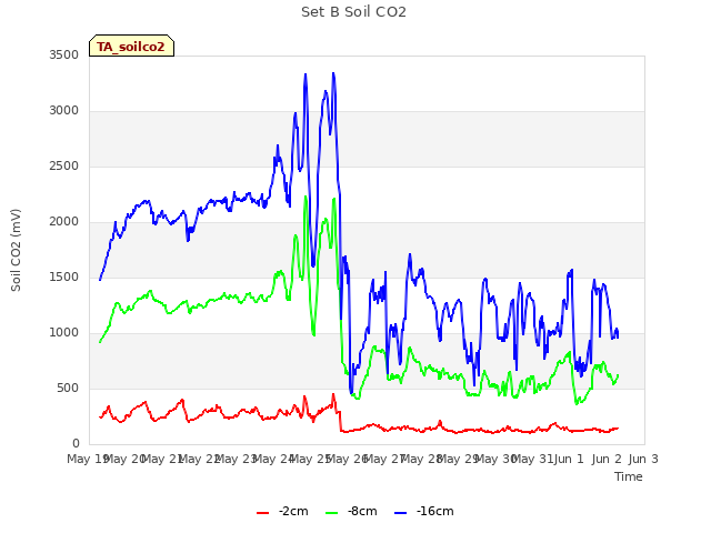 plot of Set B Soil CO2