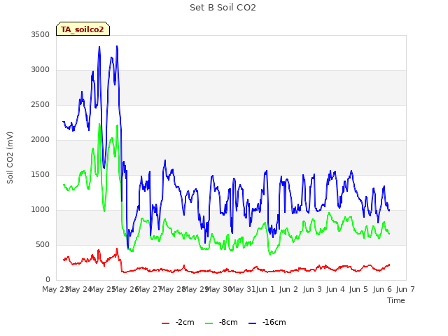 plot of Set B Soil CO2