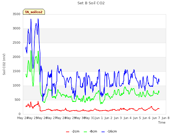 plot of Set B Soil CO2