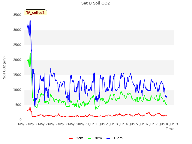 plot of Set B Soil CO2